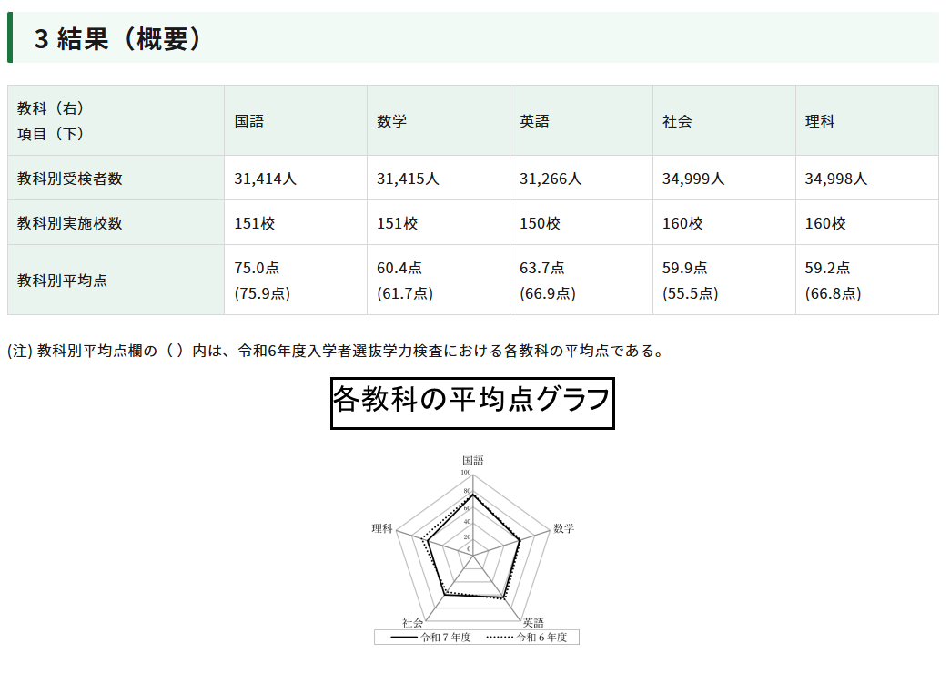 令和７年東京都立高等学校入学者選抜学力検査結果に関する調査について２